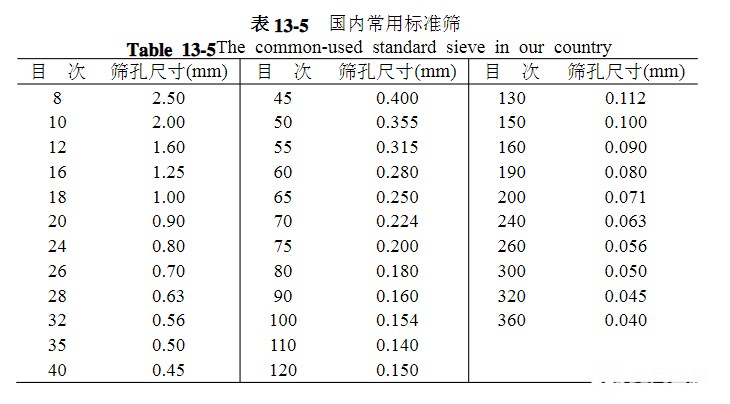 篩網(wǎng)規(guī)格你選對(duì)了嗎？