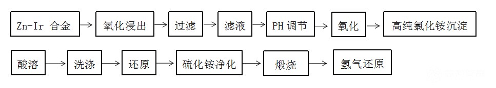 高純氯化銨在稀貴金屬冶煉中的應用